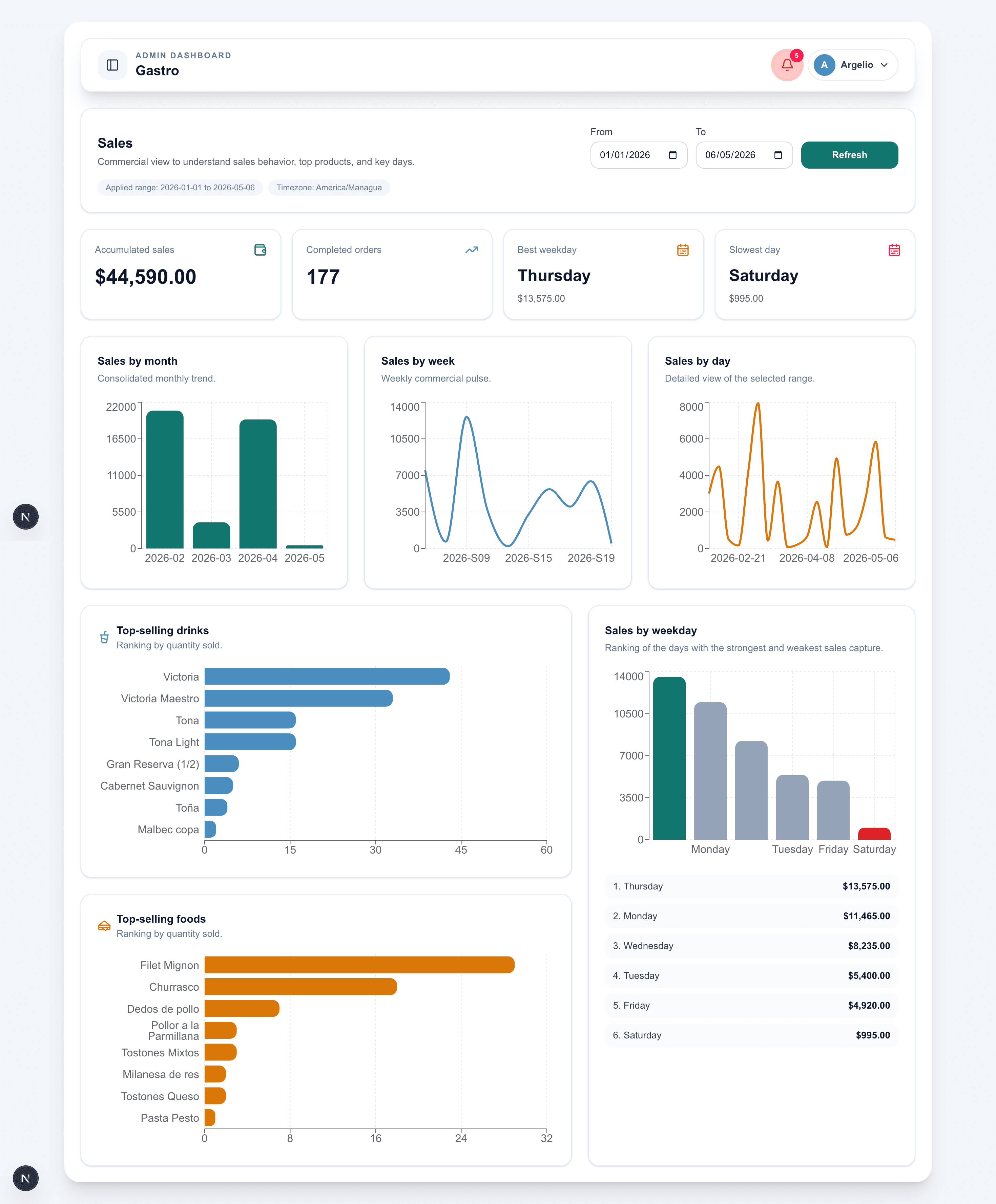DrinkUp sales analytics dashboard
